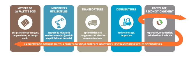 Histoire des Transports Feuillet - Logistique et cycle de vie de la palette